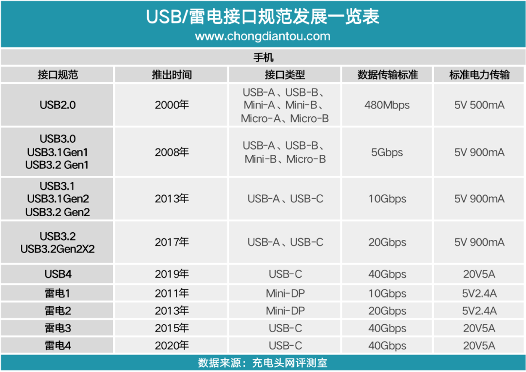 USB的前世今生